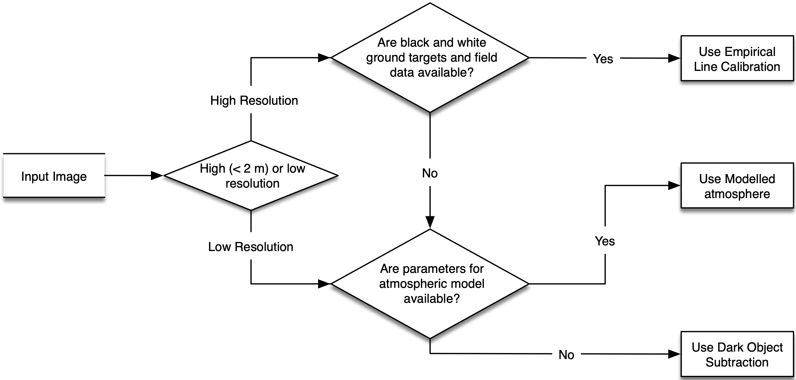 Flowchart for which atmospheric correction process to use